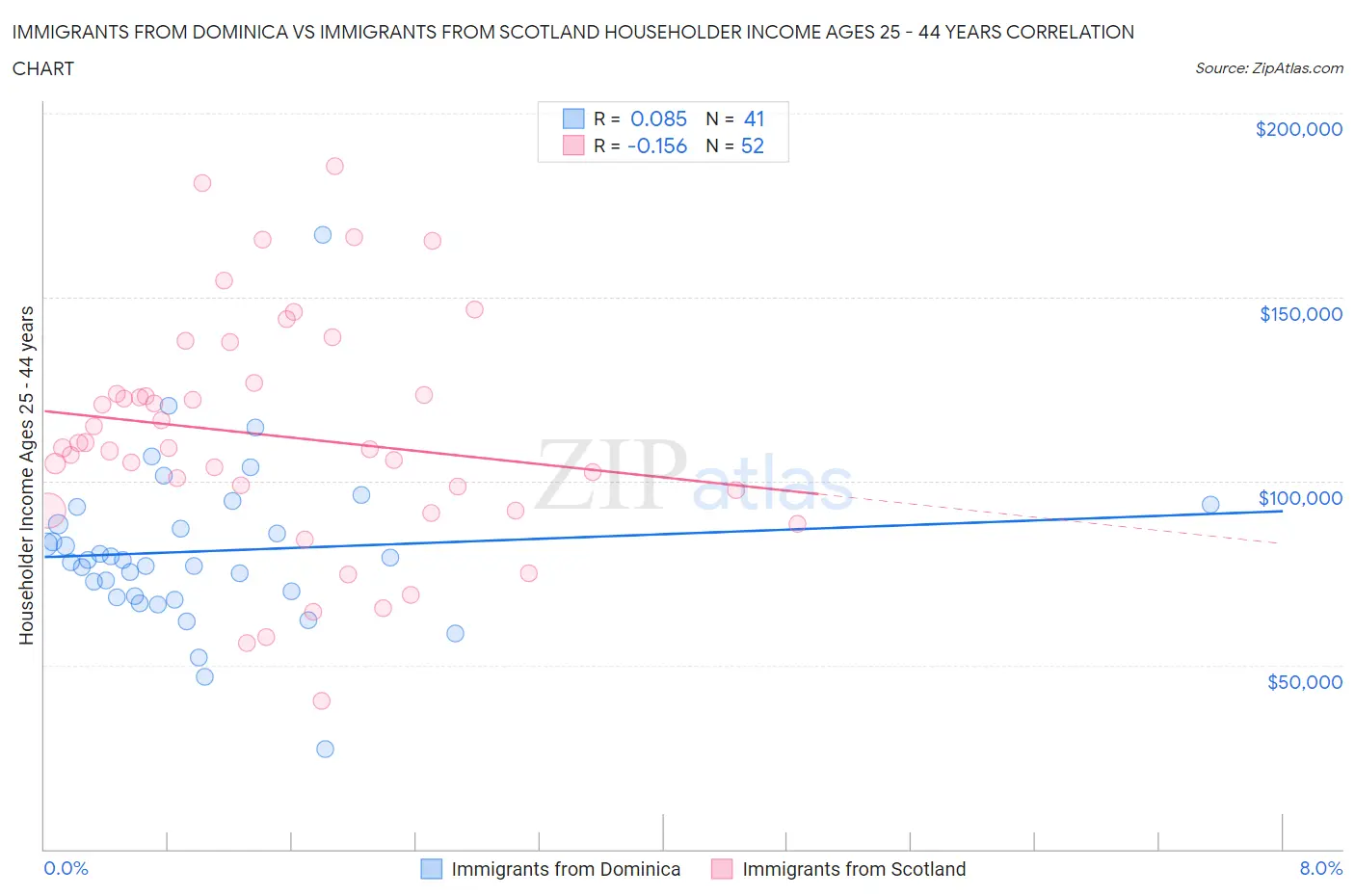 Immigrants from Dominica vs Immigrants from Scotland Householder Income Ages 25 - 44 years