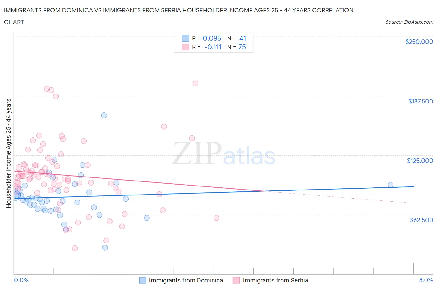 Immigrants from Dominica vs Immigrants from Serbia Householder Income Ages 25 - 44 years