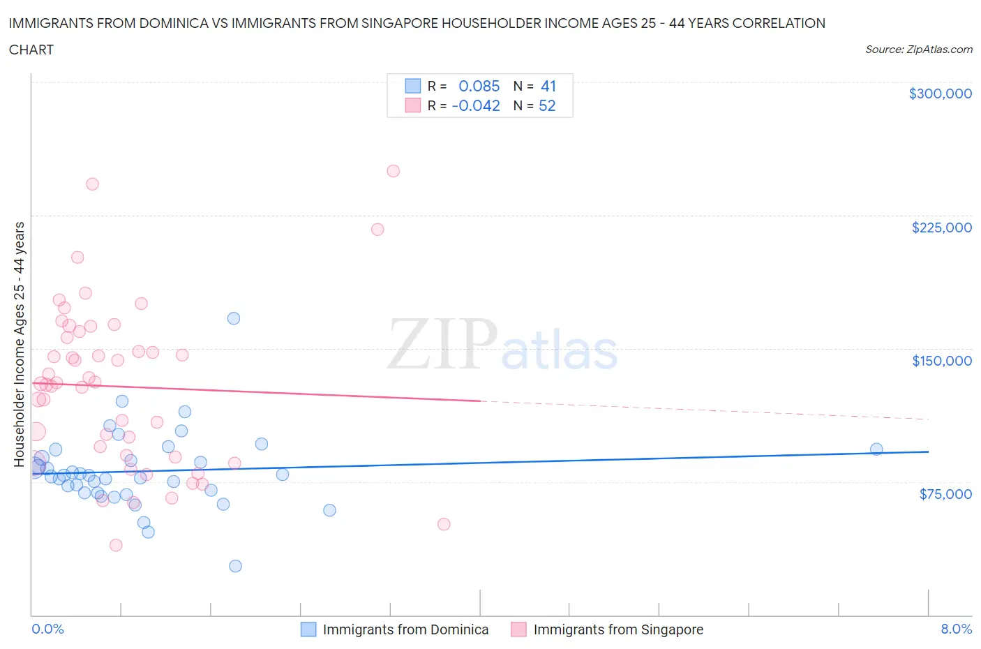 Immigrants from Dominica vs Immigrants from Singapore Householder Income Ages 25 - 44 years