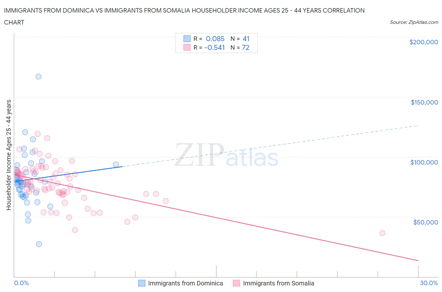 Immigrants from Dominica vs Immigrants from Somalia Householder Income Ages 25 - 44 years