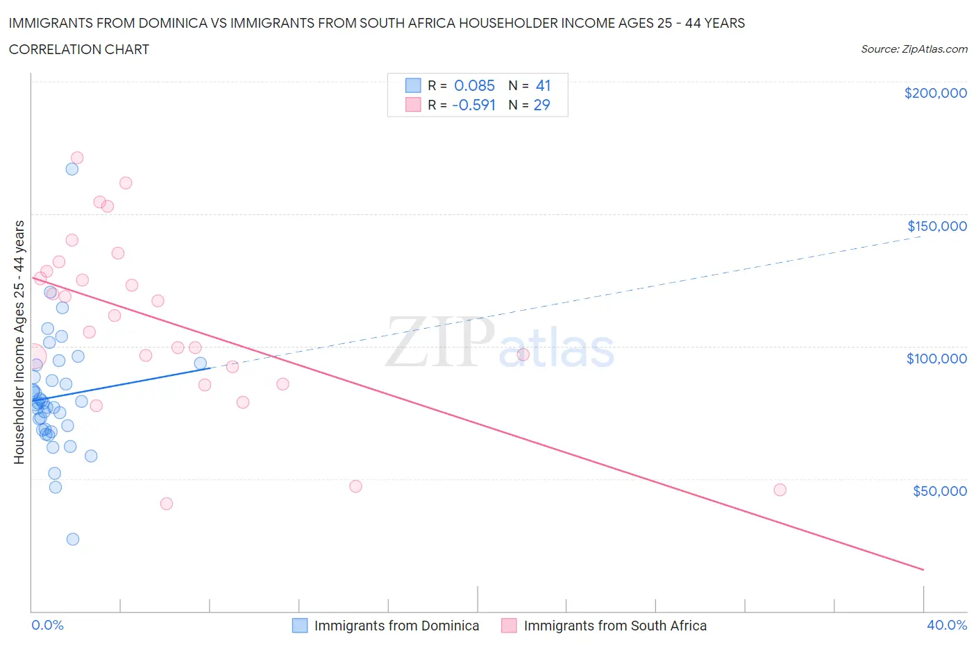 Immigrants from Dominica vs Immigrants from South Africa Householder Income Ages 25 - 44 years