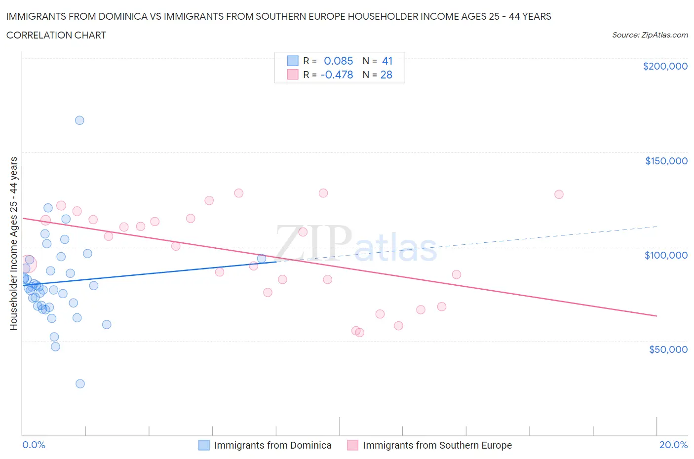 Immigrants from Dominica vs Immigrants from Southern Europe Householder Income Ages 25 - 44 years