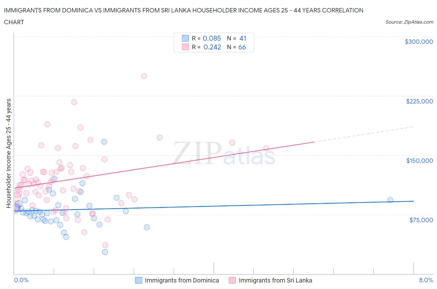 Immigrants from Dominica vs Immigrants from Sri Lanka Householder Income Ages 25 - 44 years