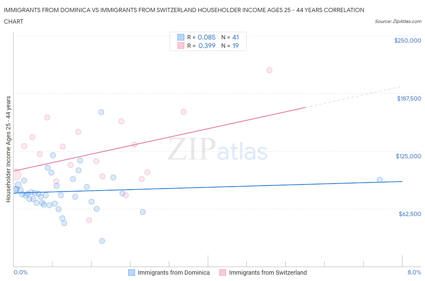 Immigrants from Dominica vs Immigrants from Switzerland Householder Income Ages 25 - 44 years