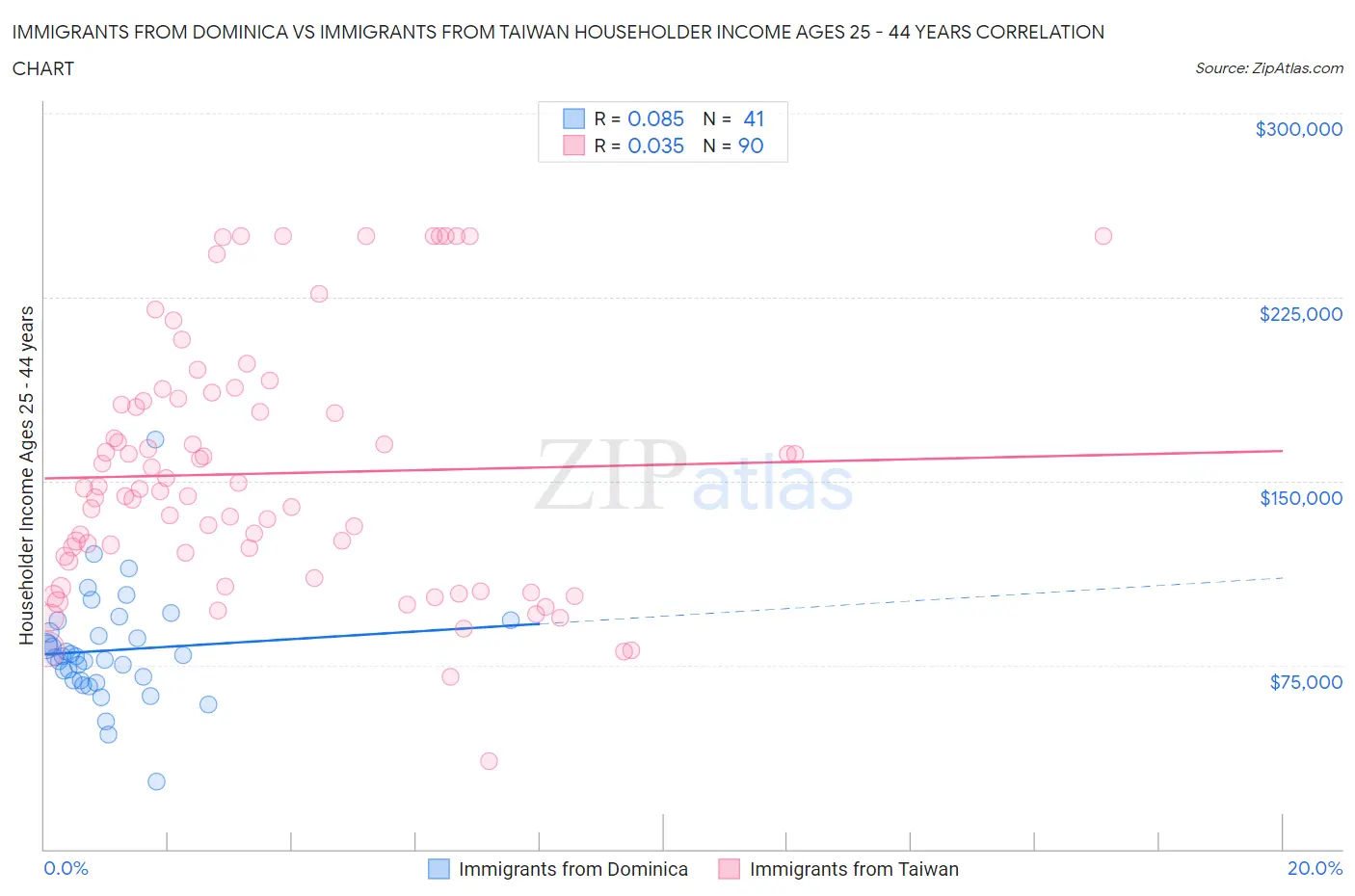 Immigrants from Dominica vs Immigrants from Taiwan Householder Income Ages 25 - 44 years