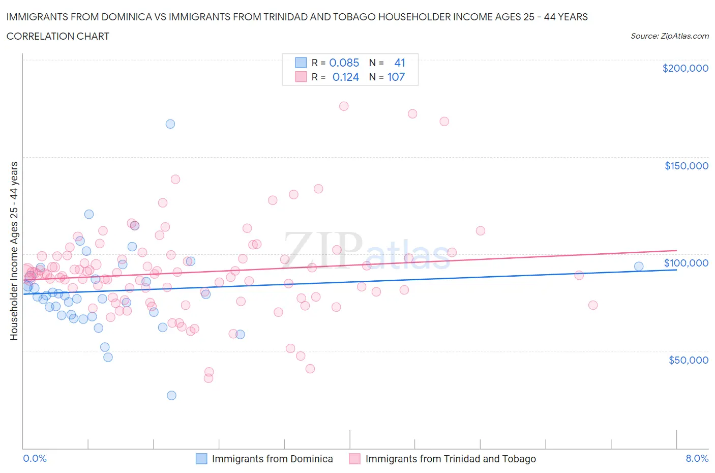 Immigrants from Dominica vs Immigrants from Trinidad and Tobago Householder Income Ages 25 - 44 years