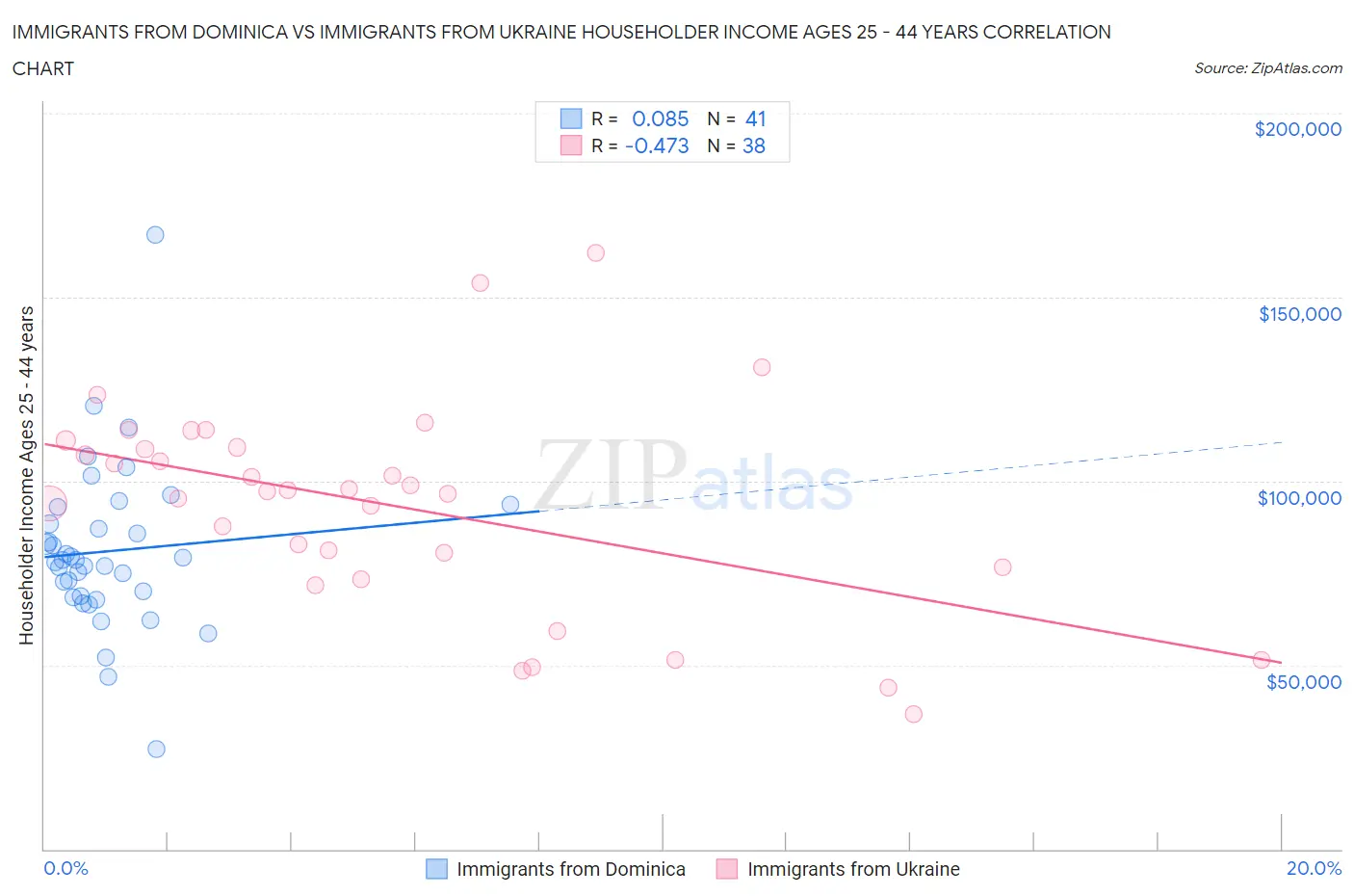 Immigrants from Dominica vs Immigrants from Ukraine Householder Income Ages 25 - 44 years