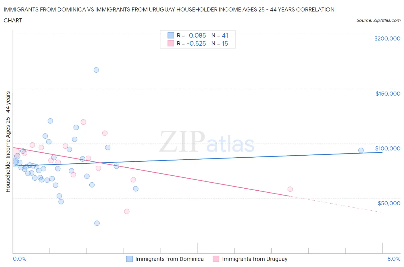 Immigrants from Dominica vs Immigrants from Uruguay Householder Income Ages 25 - 44 years