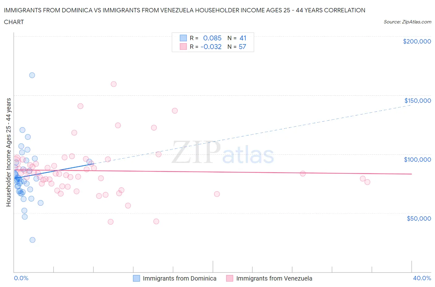Immigrants from Dominica vs Immigrants from Venezuela Householder Income Ages 25 - 44 years