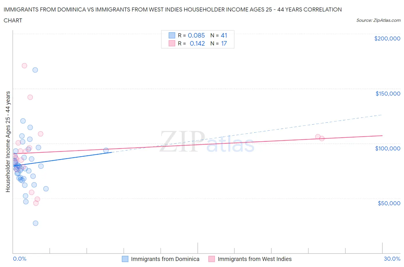 Immigrants from Dominica vs Immigrants from West Indies Householder Income Ages 25 - 44 years