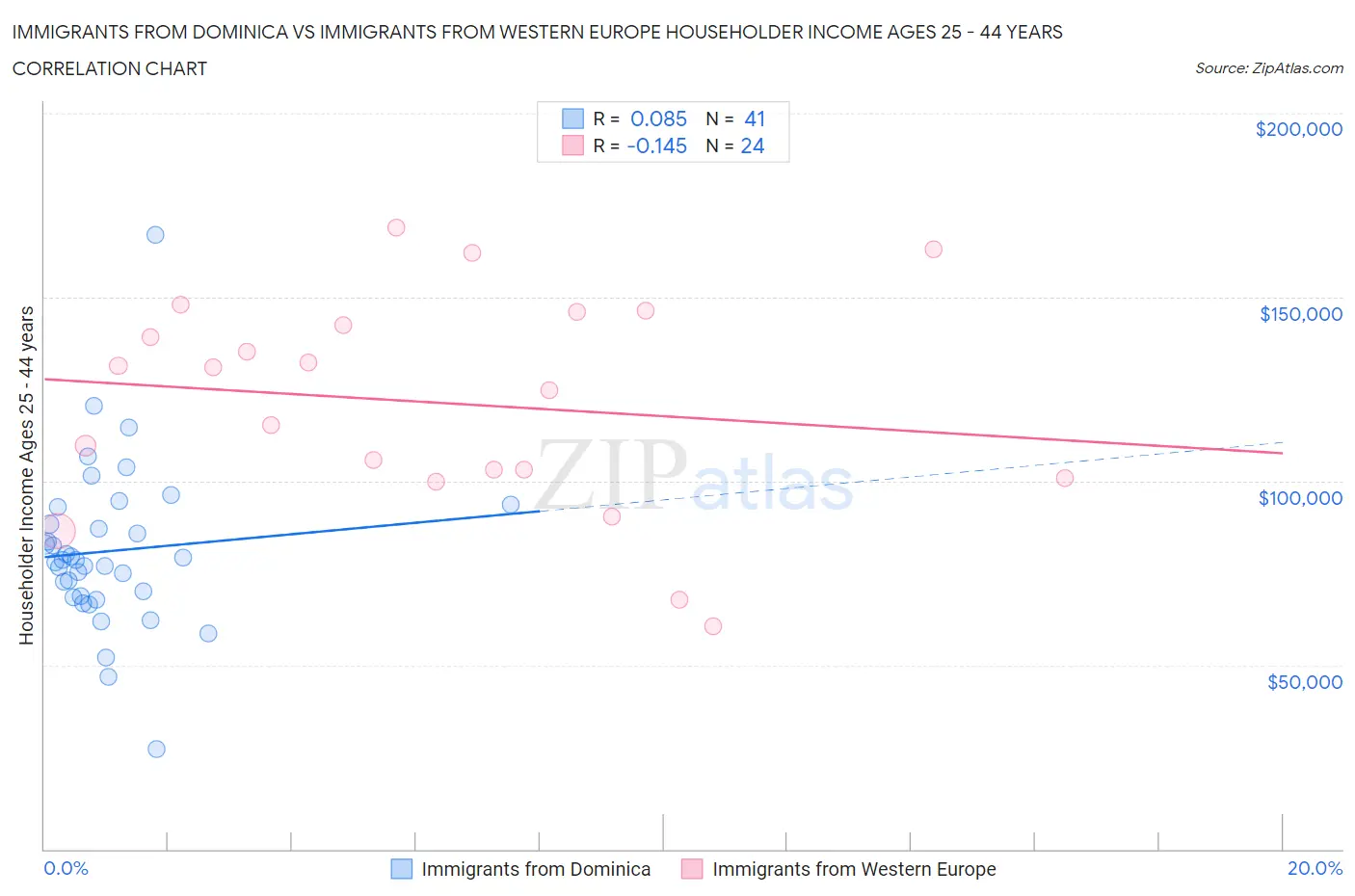 Immigrants from Dominica vs Immigrants from Western Europe Householder Income Ages 25 - 44 years