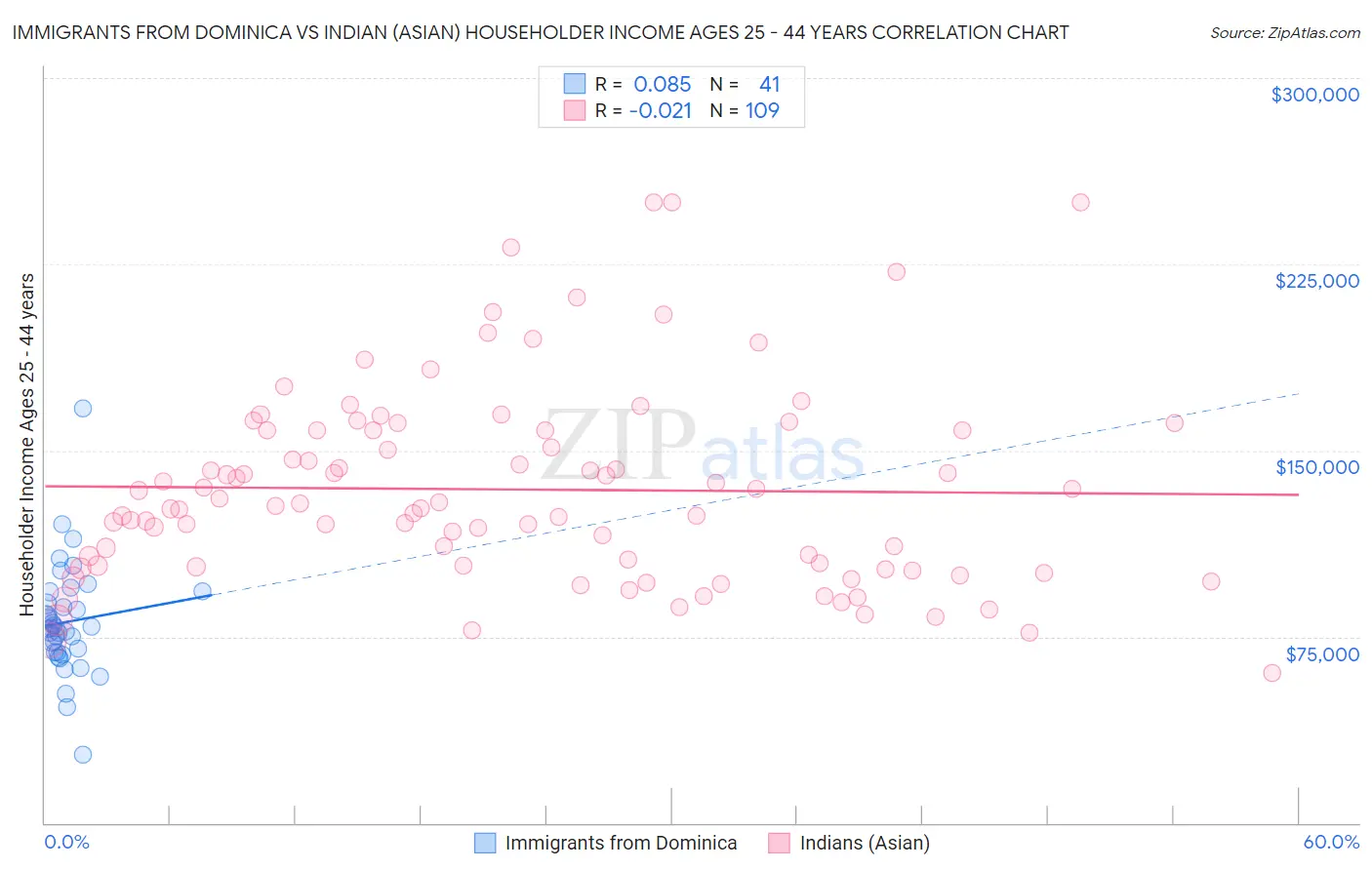 Immigrants from Dominica vs Indian (Asian) Householder Income Ages 25 - 44 years