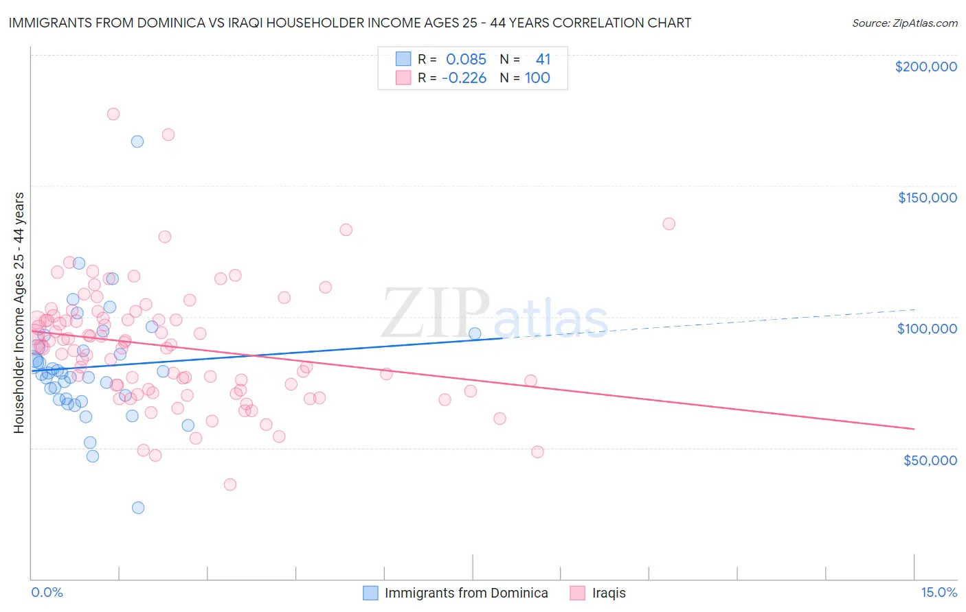 Immigrants from Dominica vs Iraqi Householder Income Ages 25 - 44 years