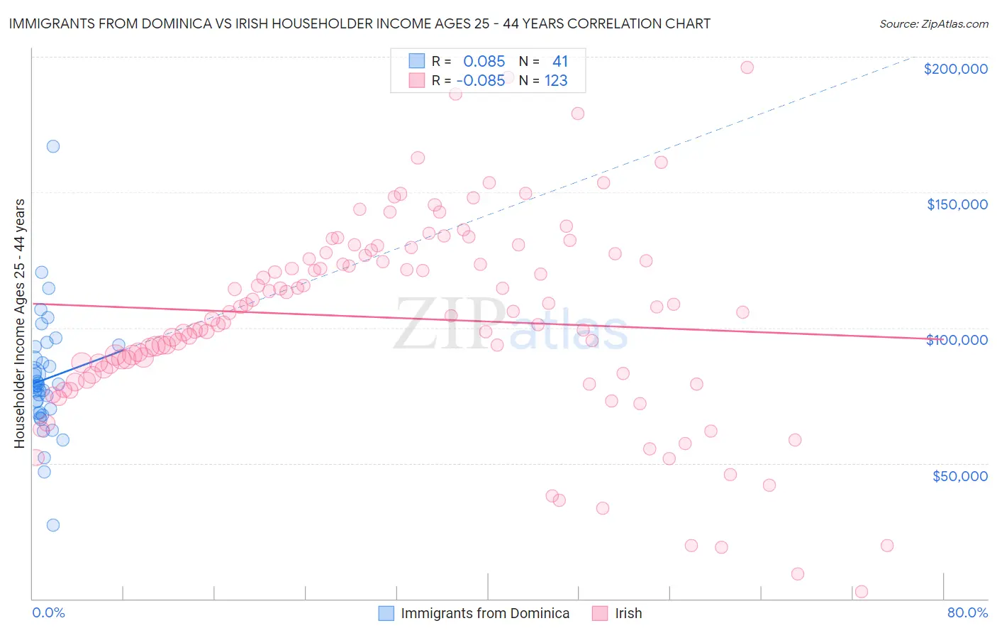 Immigrants from Dominica vs Irish Householder Income Ages 25 - 44 years