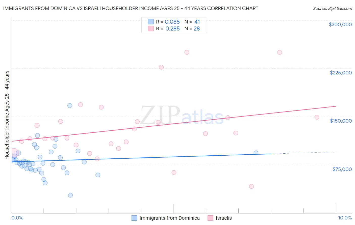 Immigrants from Dominica vs Israeli Householder Income Ages 25 - 44 years