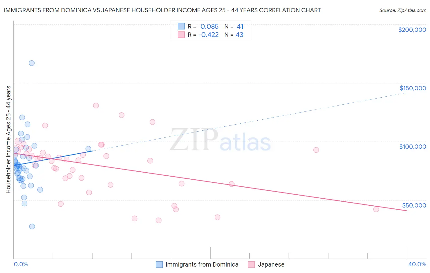 Immigrants from Dominica vs Japanese Householder Income Ages 25 - 44 years