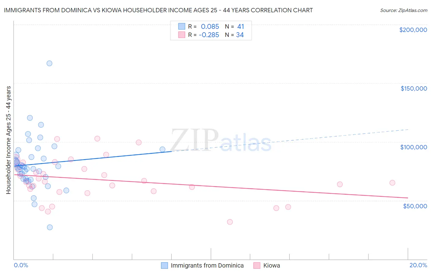 Immigrants from Dominica vs Kiowa Householder Income Ages 25 - 44 years