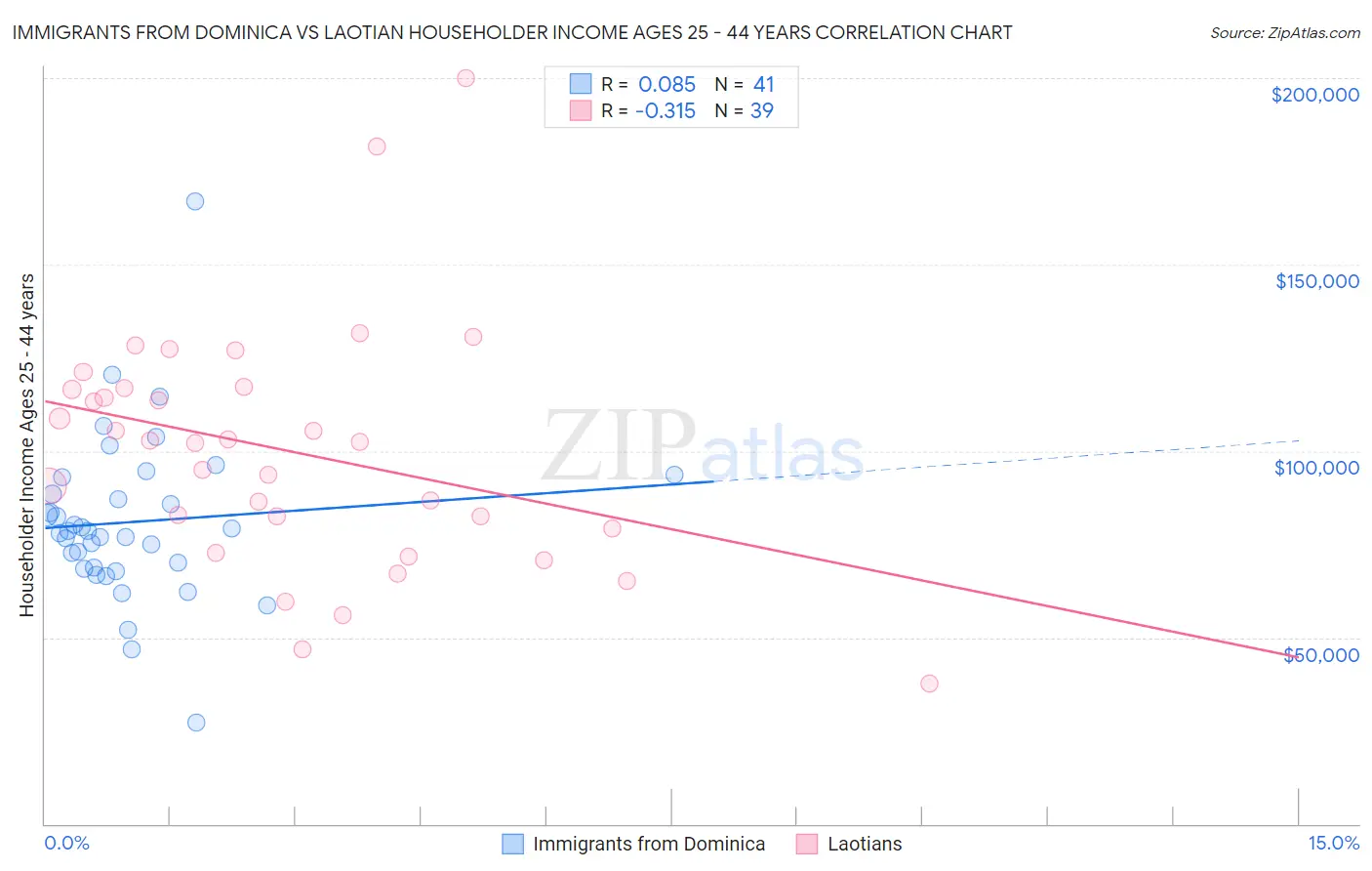 Immigrants from Dominica vs Laotian Householder Income Ages 25 - 44 years
