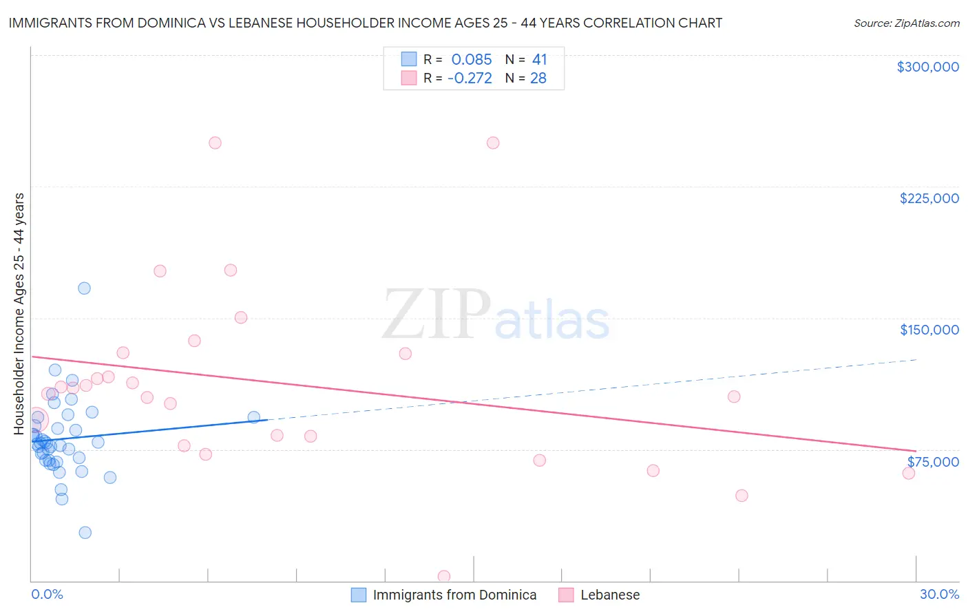 Immigrants from Dominica vs Lebanese Householder Income Ages 25 - 44 years