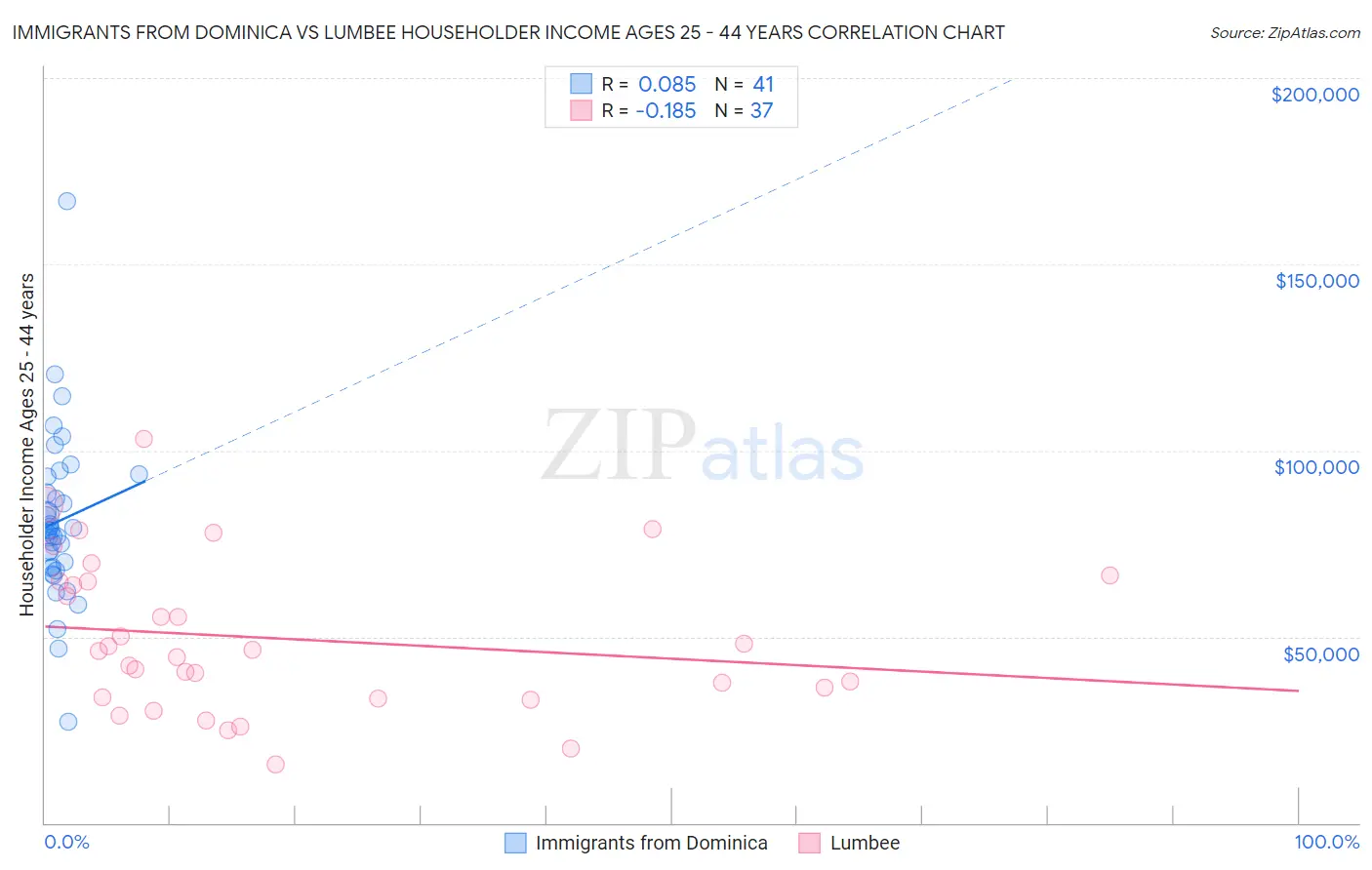 Immigrants from Dominica vs Lumbee Householder Income Ages 25 - 44 years