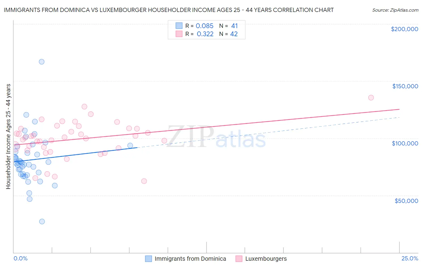 Immigrants from Dominica vs Luxembourger Householder Income Ages 25 - 44 years