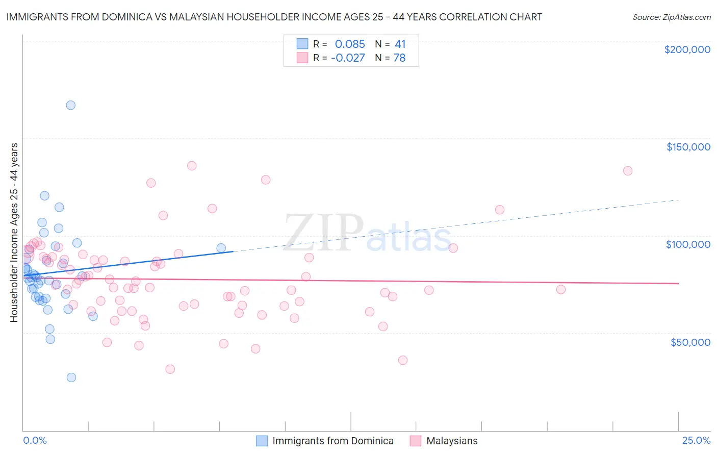 Immigrants from Dominica vs Malaysian Householder Income Ages 25 - 44 years