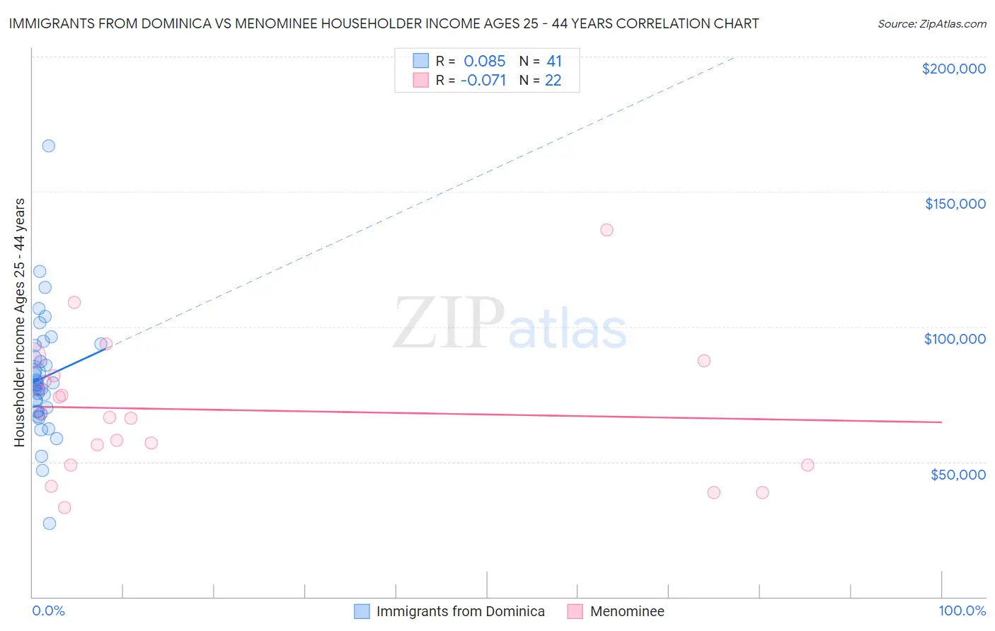Immigrants from Dominica vs Menominee Householder Income Ages 25 - 44 years
