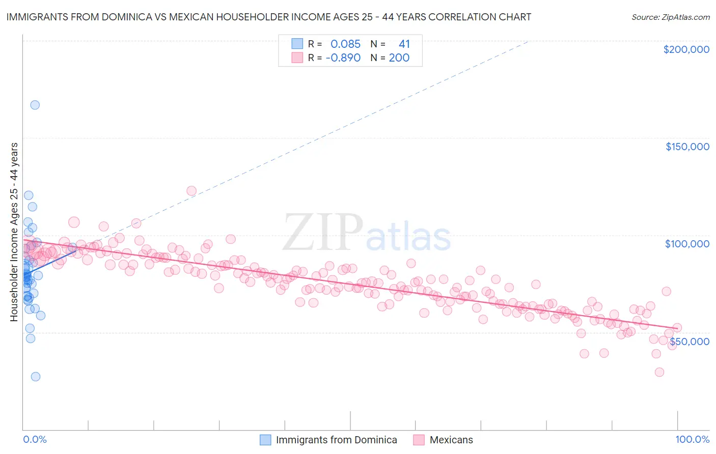 Immigrants from Dominica vs Mexican Householder Income Ages 25 - 44 years