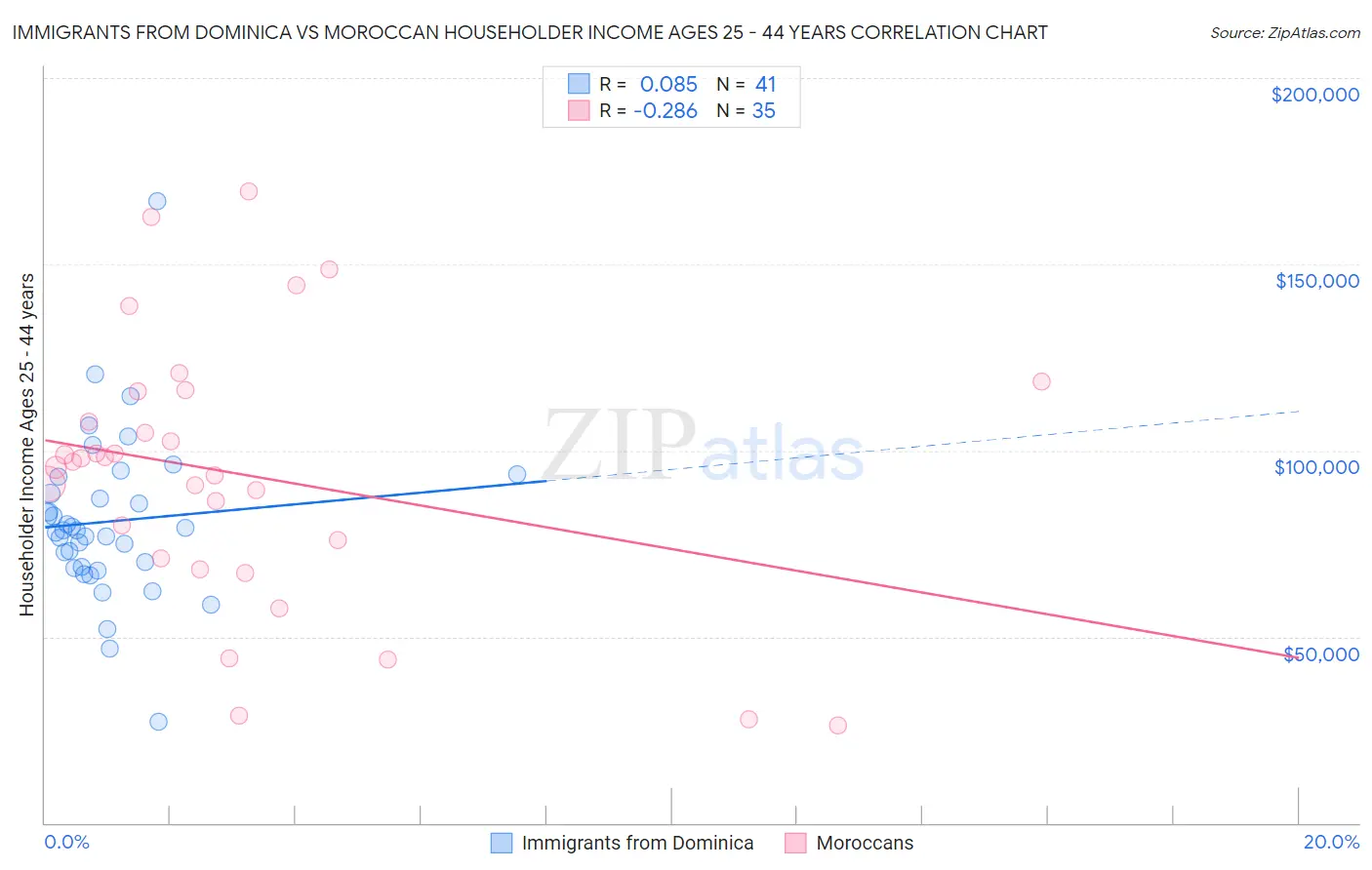 Immigrants from Dominica vs Moroccan Householder Income Ages 25 - 44 years