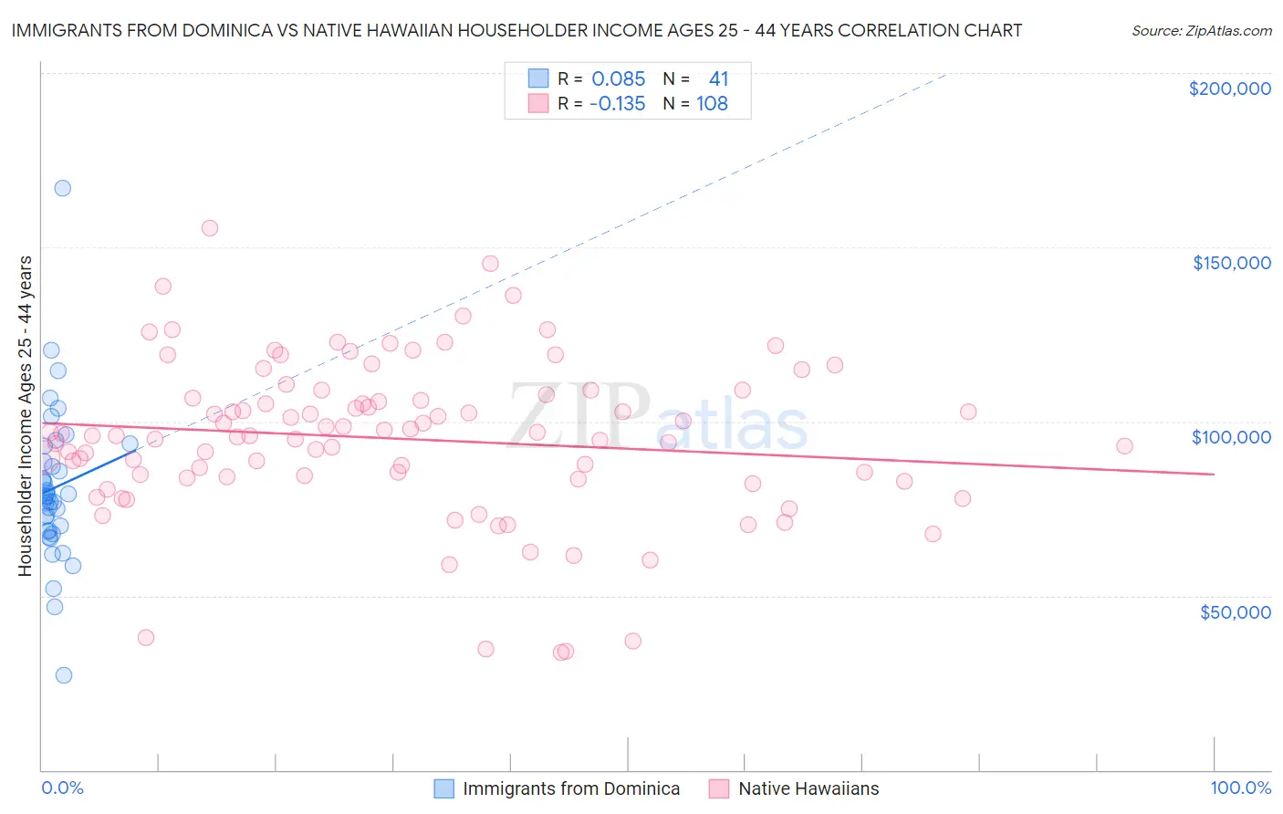 Immigrants from Dominica vs Native Hawaiian Householder Income Ages 25 - 44 years