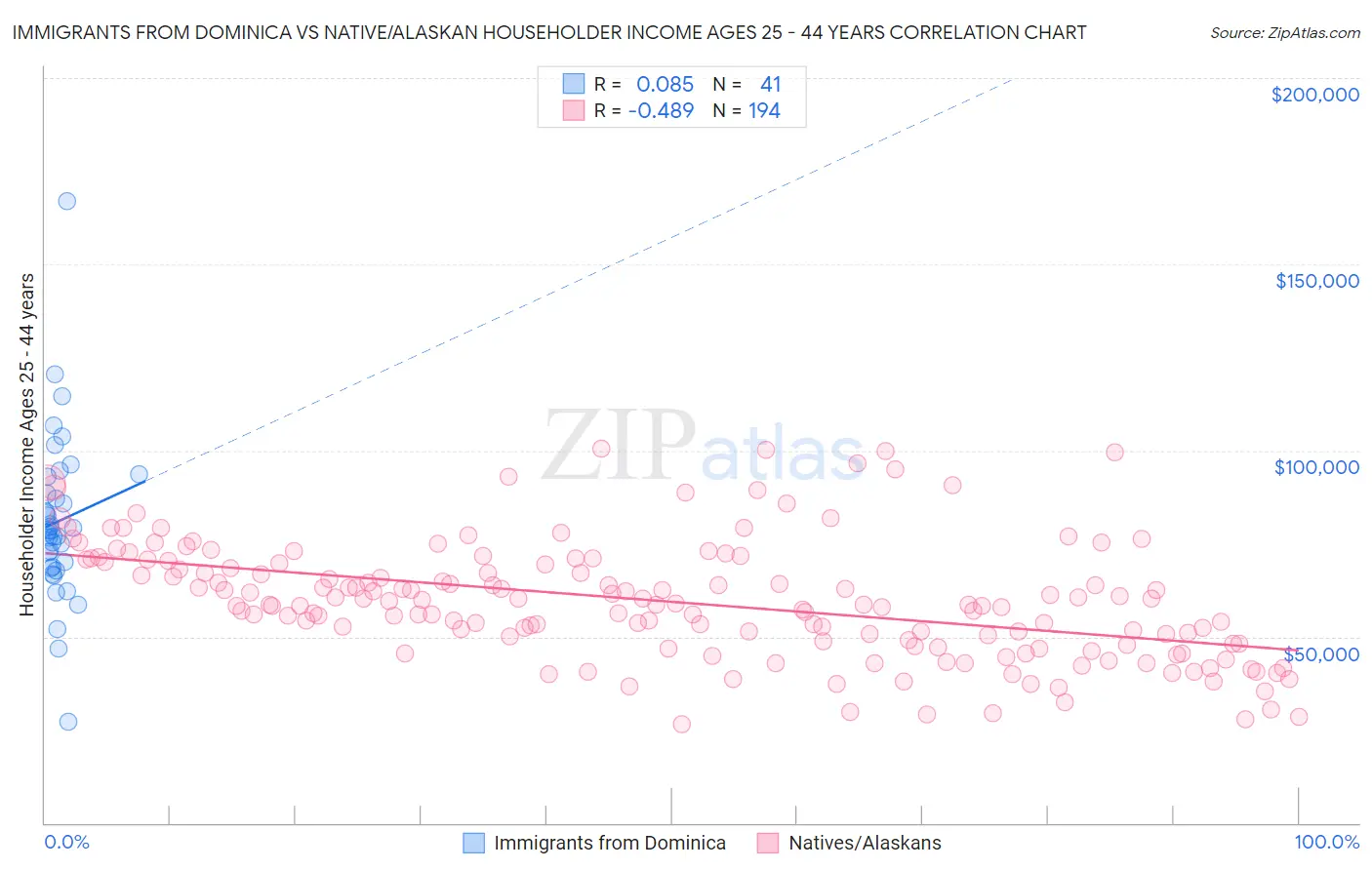 Immigrants from Dominica vs Native/Alaskan Householder Income Ages 25 - 44 years
