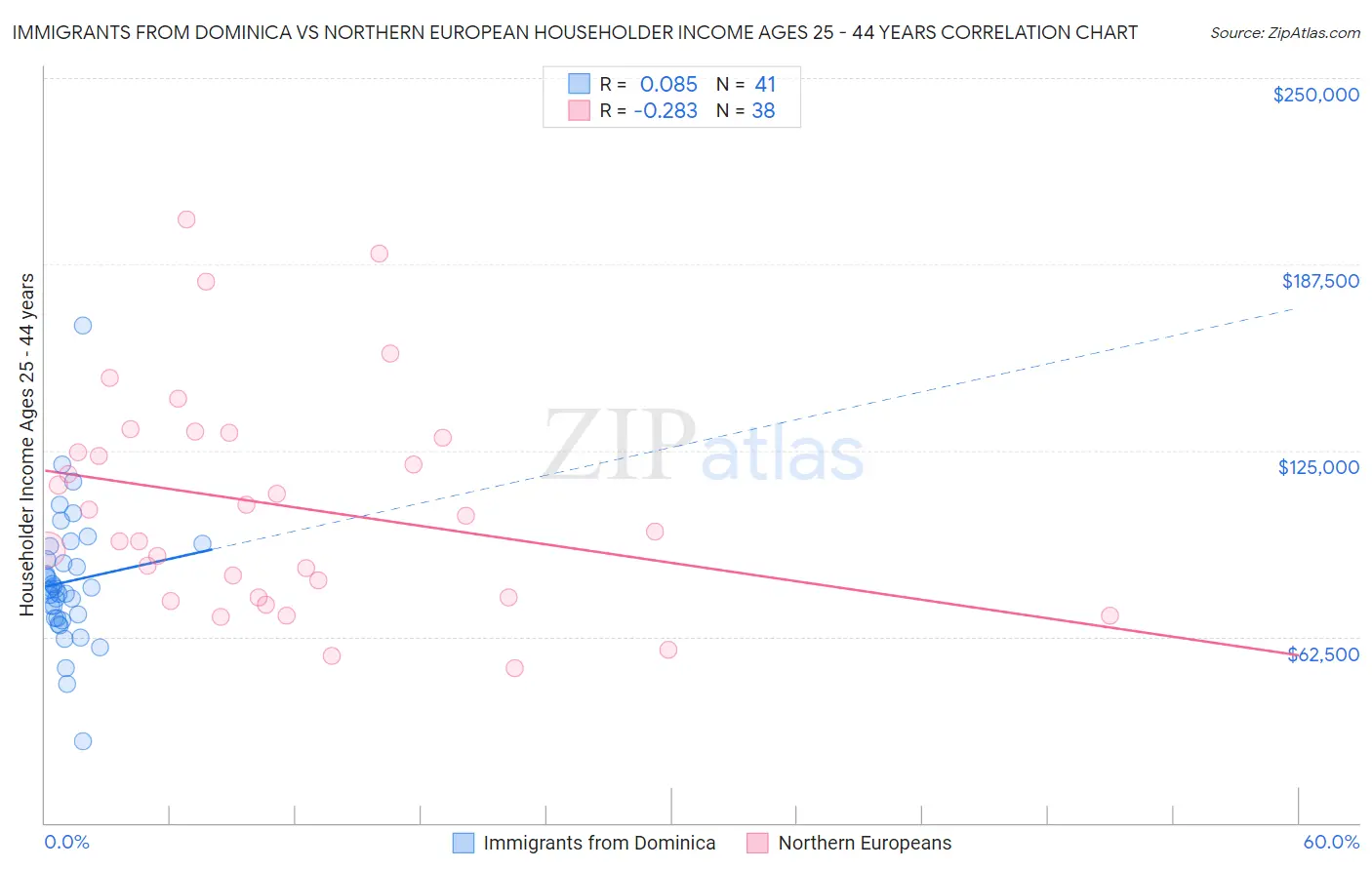 Immigrants from Dominica vs Northern European Householder Income Ages 25 - 44 years