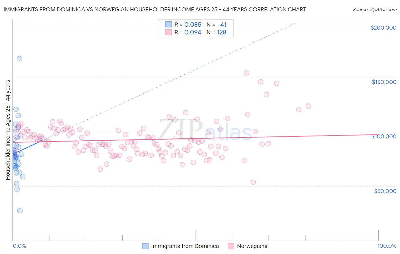 Immigrants from Dominica vs Norwegian Householder Income Ages 25 - 44 years