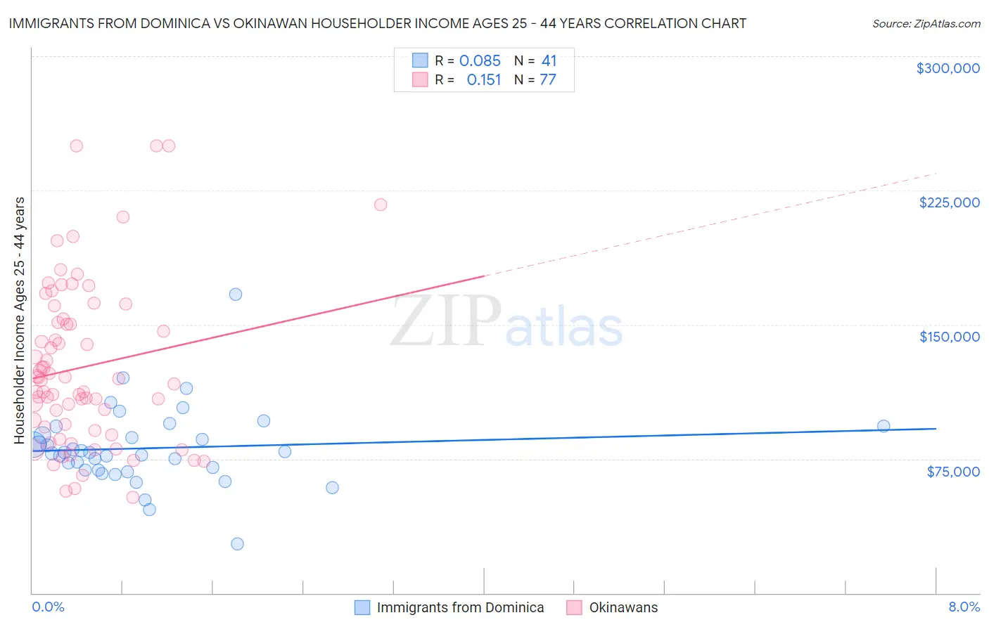 Immigrants from Dominica vs Okinawan Householder Income Ages 25 - 44 years