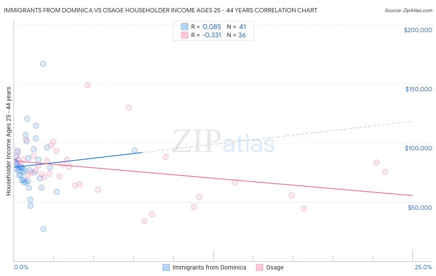 Immigrants from Dominica vs Osage Householder Income Ages 25 - 44 years