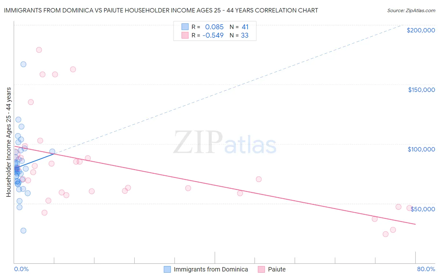 Immigrants from Dominica vs Paiute Householder Income Ages 25 - 44 years
