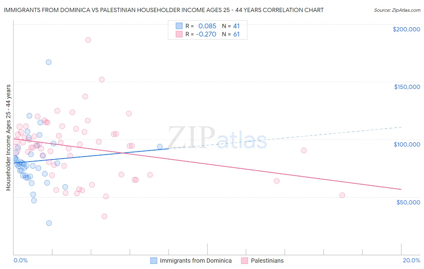 Immigrants from Dominica vs Palestinian Householder Income Ages 25 - 44 years