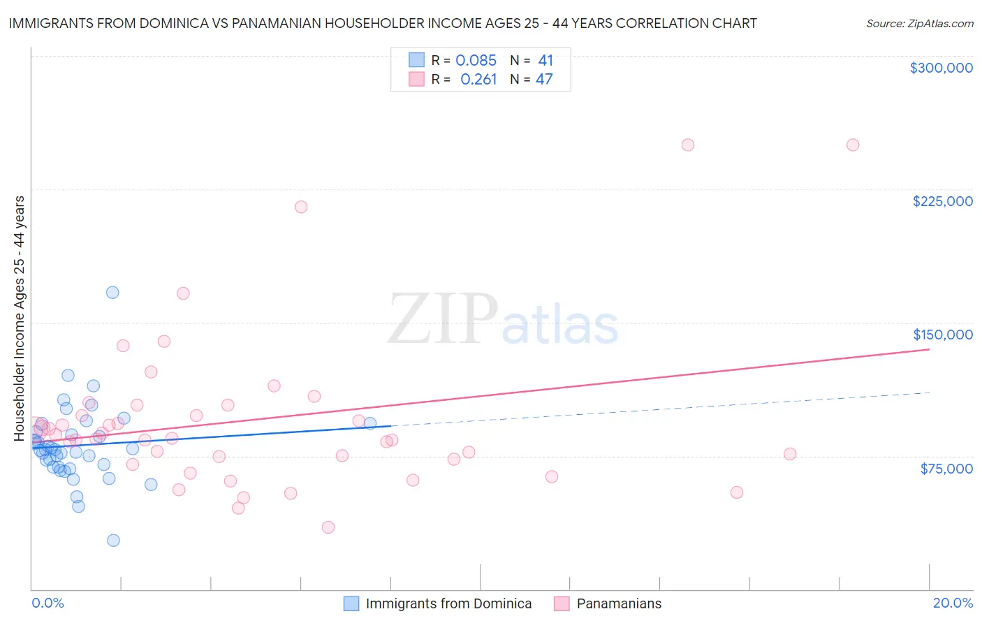 Immigrants from Dominica vs Panamanian Householder Income Ages 25 - 44 years