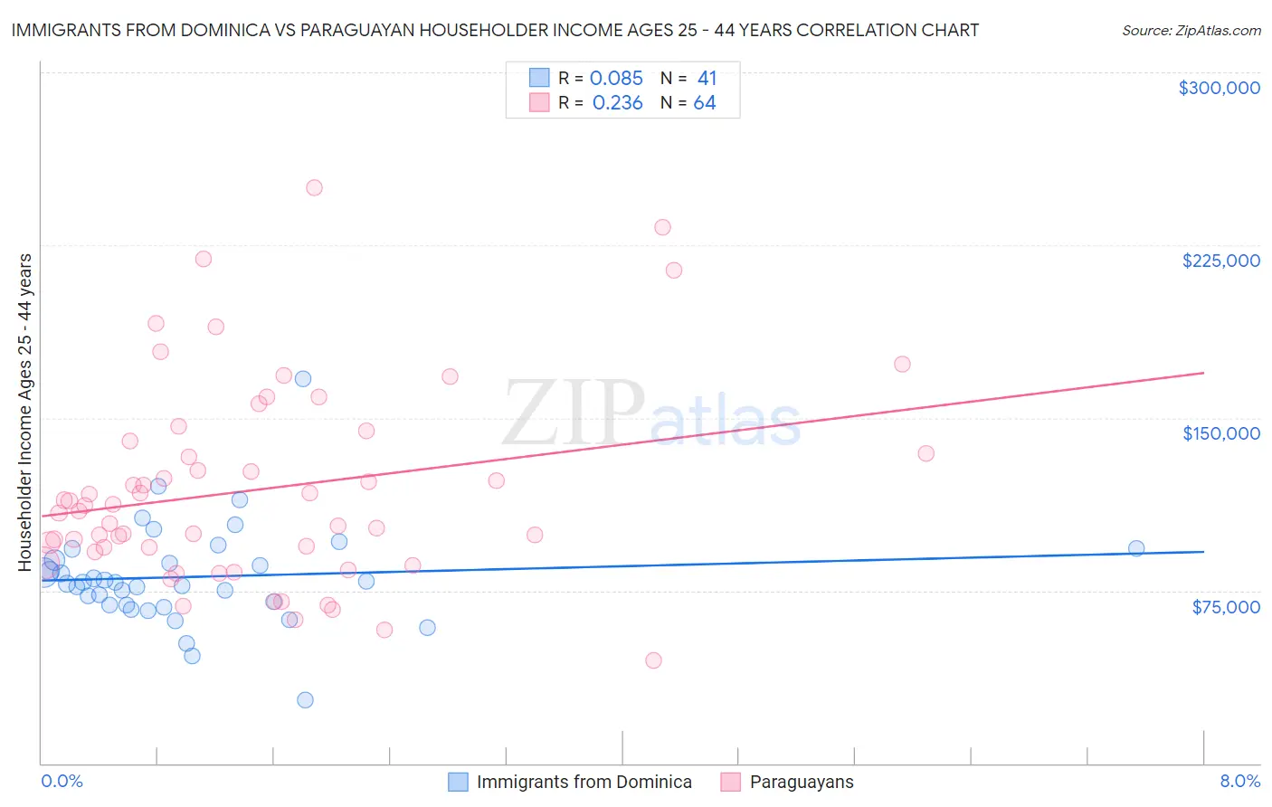 Immigrants from Dominica vs Paraguayan Householder Income Ages 25 - 44 years