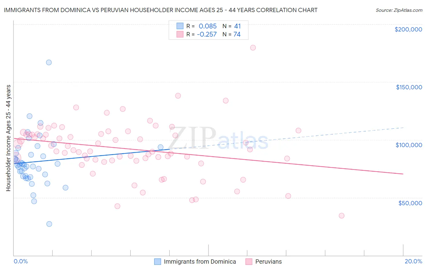Immigrants from Dominica vs Peruvian Householder Income Ages 25 - 44 years