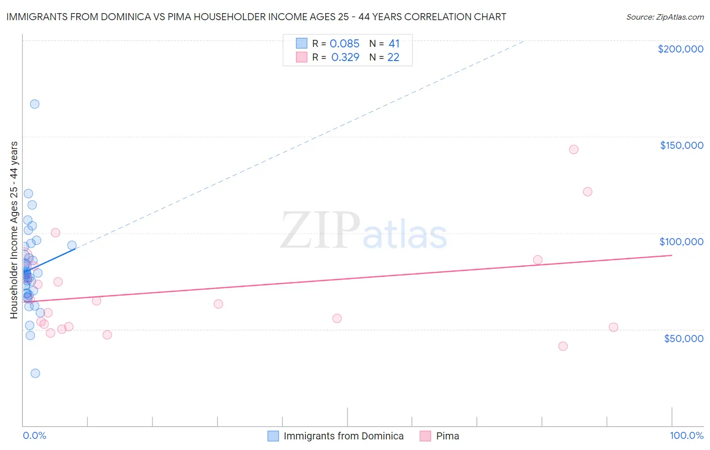 Immigrants from Dominica vs Pima Householder Income Ages 25 - 44 years