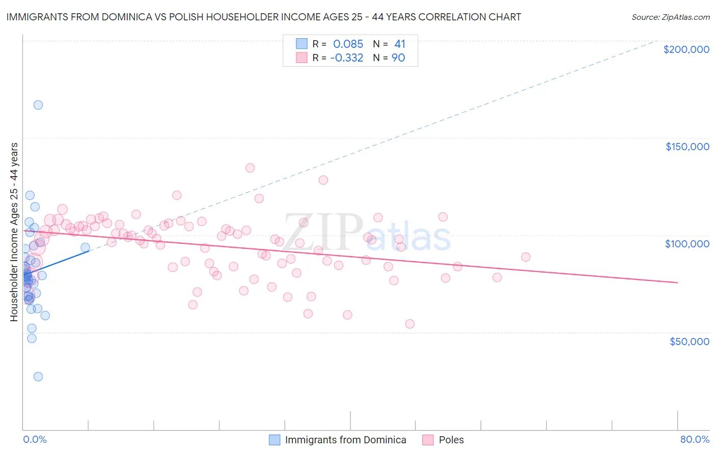 Immigrants from Dominica vs Polish Householder Income Ages 25 - 44 years