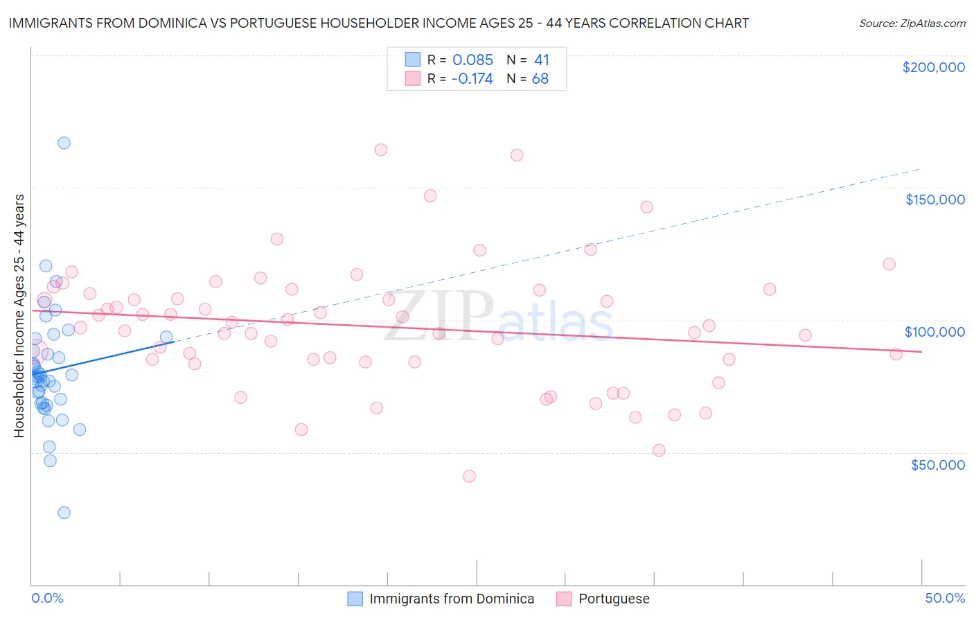 Immigrants from Dominica vs Portuguese Householder Income Ages 25 - 44 years