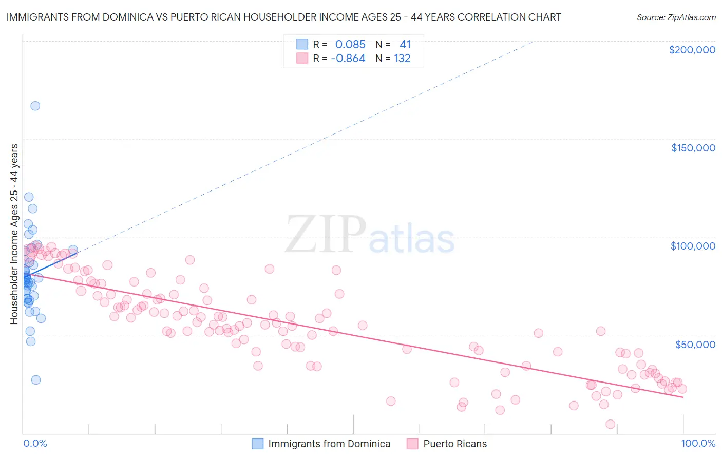 Immigrants from Dominica vs Puerto Rican Householder Income Ages 25 - 44 years