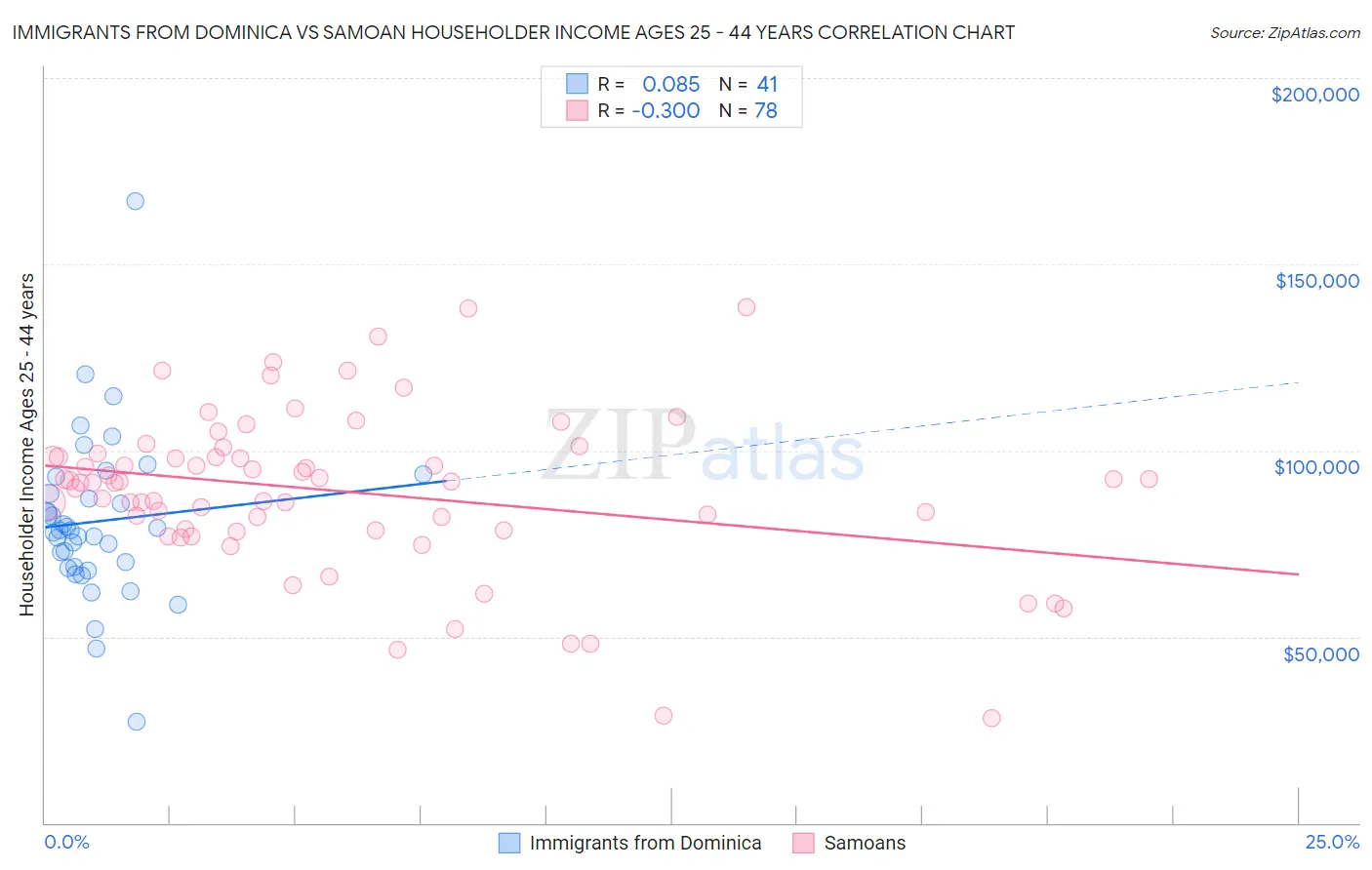 Immigrants from Dominica vs Samoan Householder Income Ages 25 - 44 years