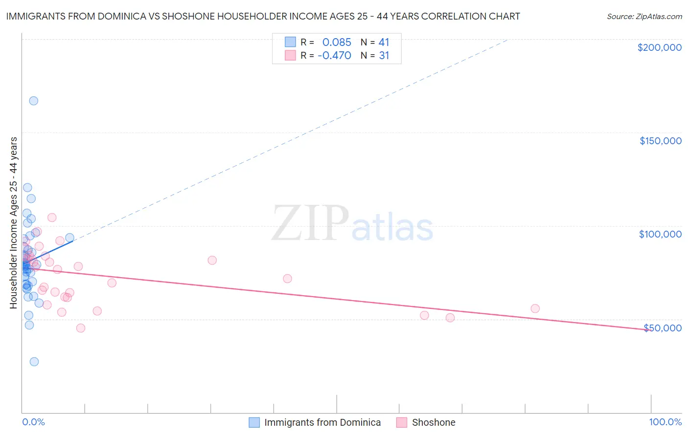 Immigrants from Dominica vs Shoshone Householder Income Ages 25 - 44 years