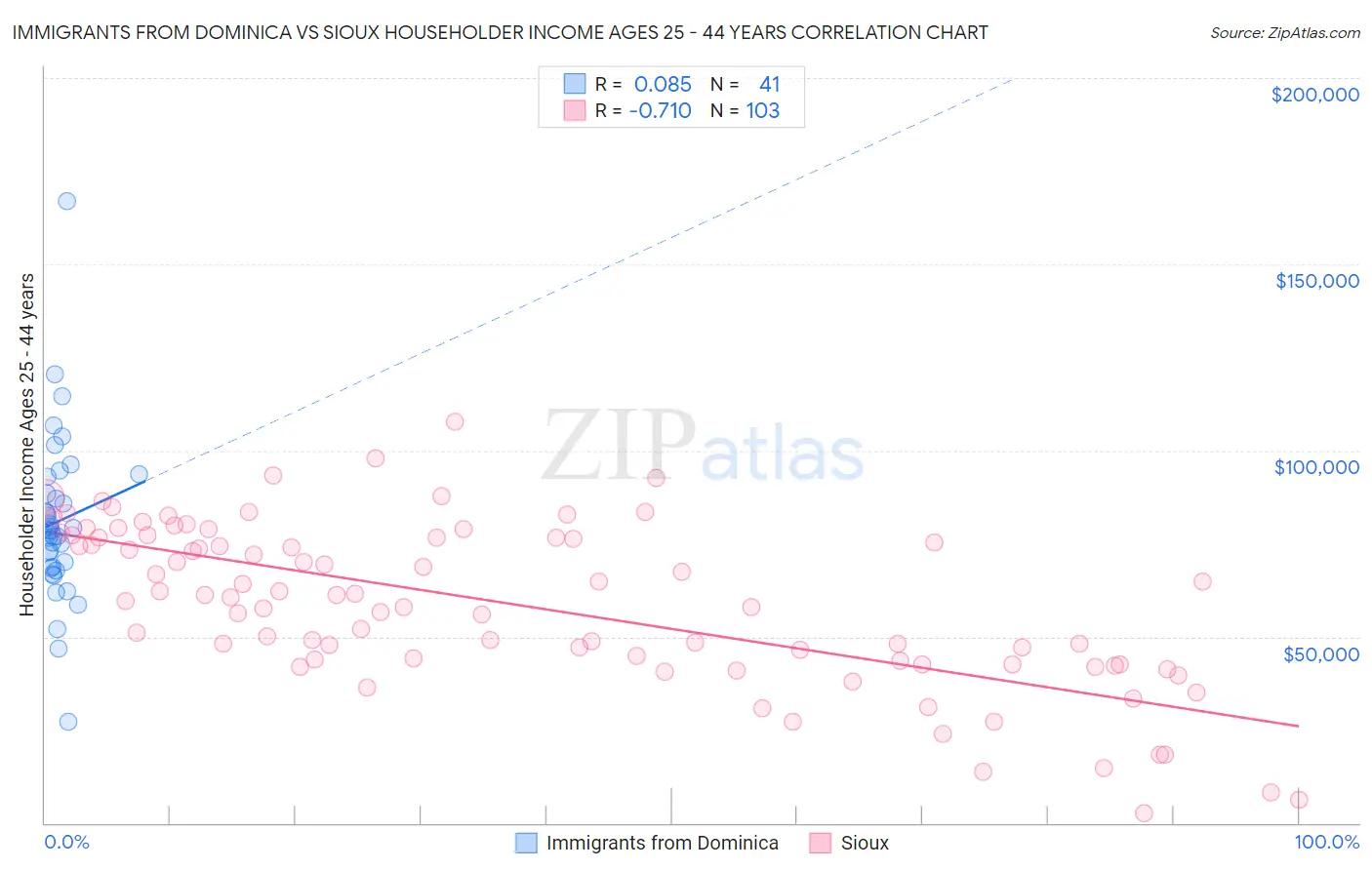 Immigrants from Dominica vs Sioux Householder Income Ages 25 - 44 years