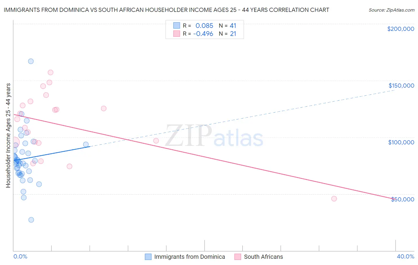 Immigrants from Dominica vs South African Householder Income Ages 25 - 44 years