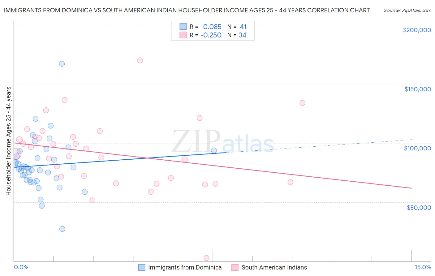 Immigrants from Dominica vs South American Indian Householder Income Ages 25 - 44 years