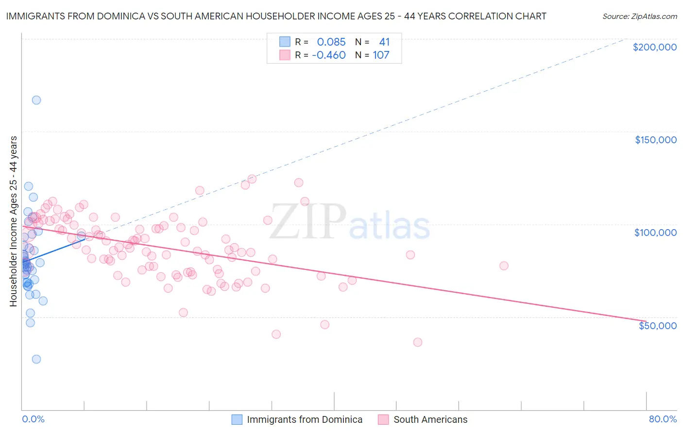 Immigrants from Dominica vs South American Householder Income Ages 25 - 44 years